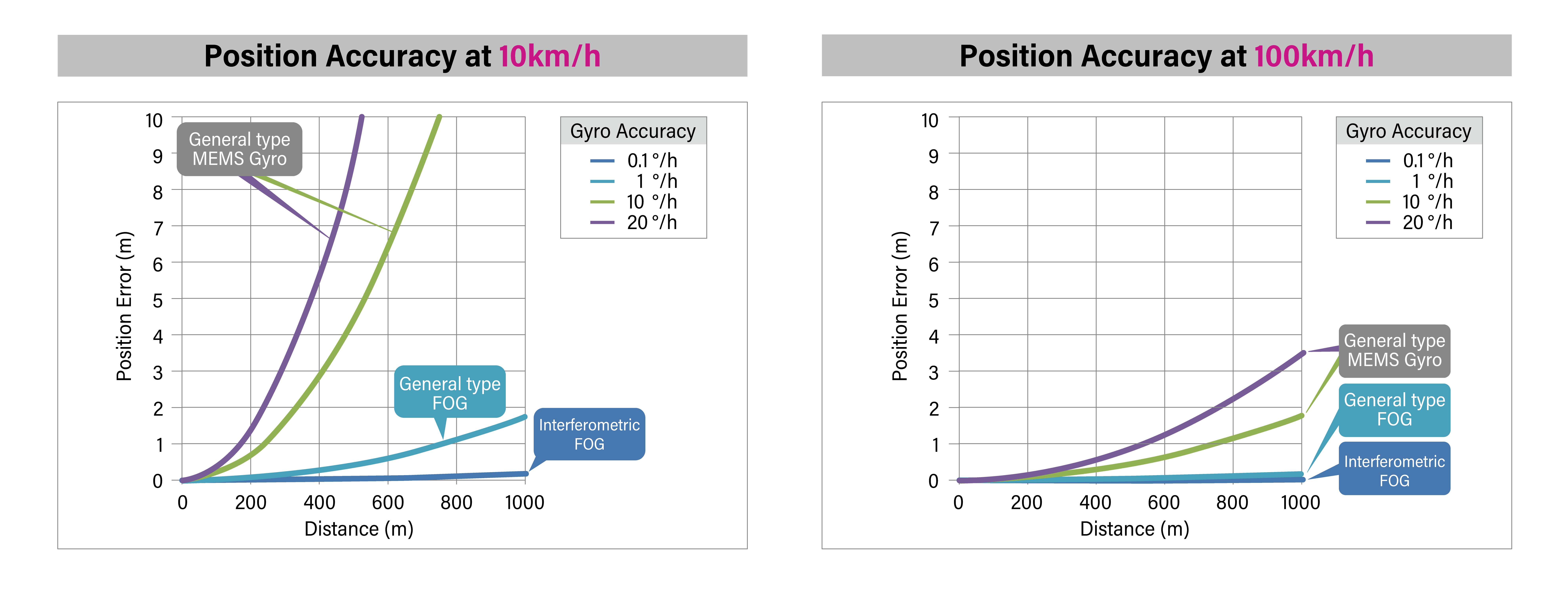 Gyro error accuracy comparison graph