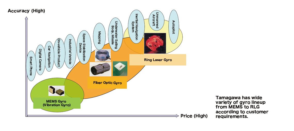 Gyro Sensor Line-up