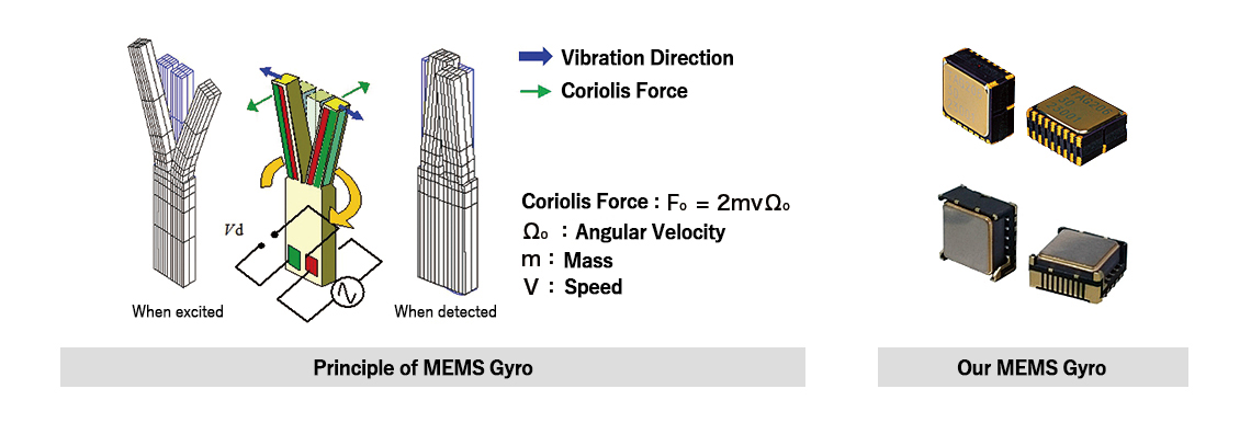 Principle of MEMS Gyro