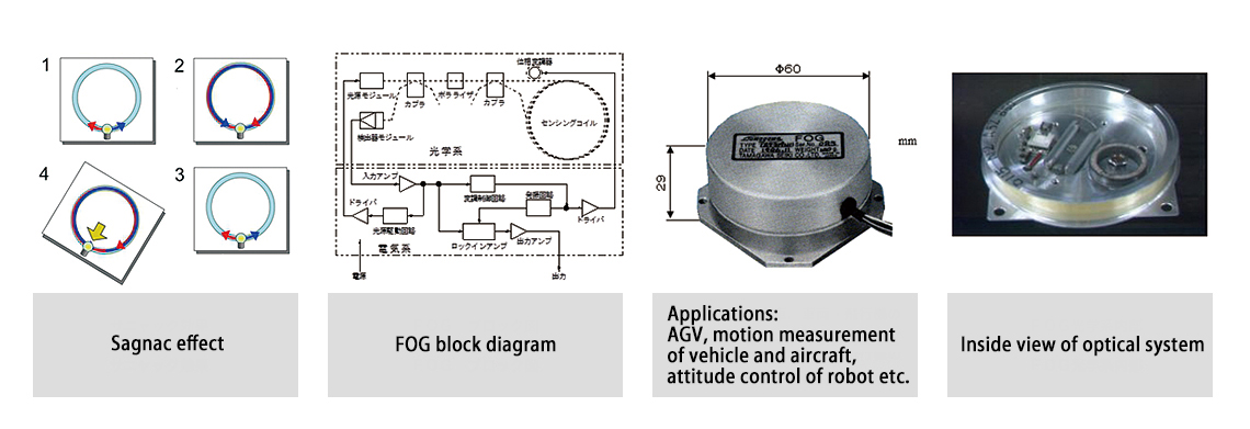 Principle of FOG (Fiber Optic Gyro )