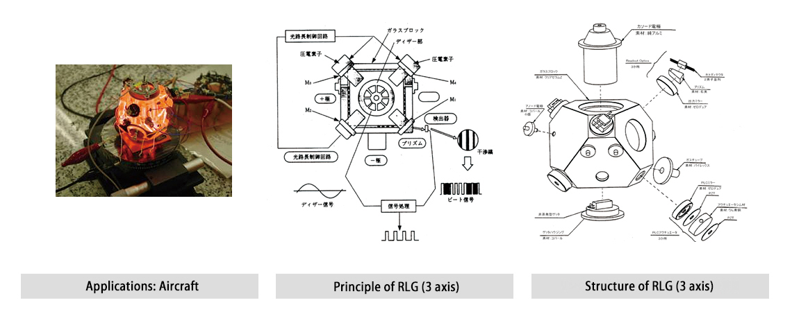 Principle of RLG (Ring Laser Gyro )