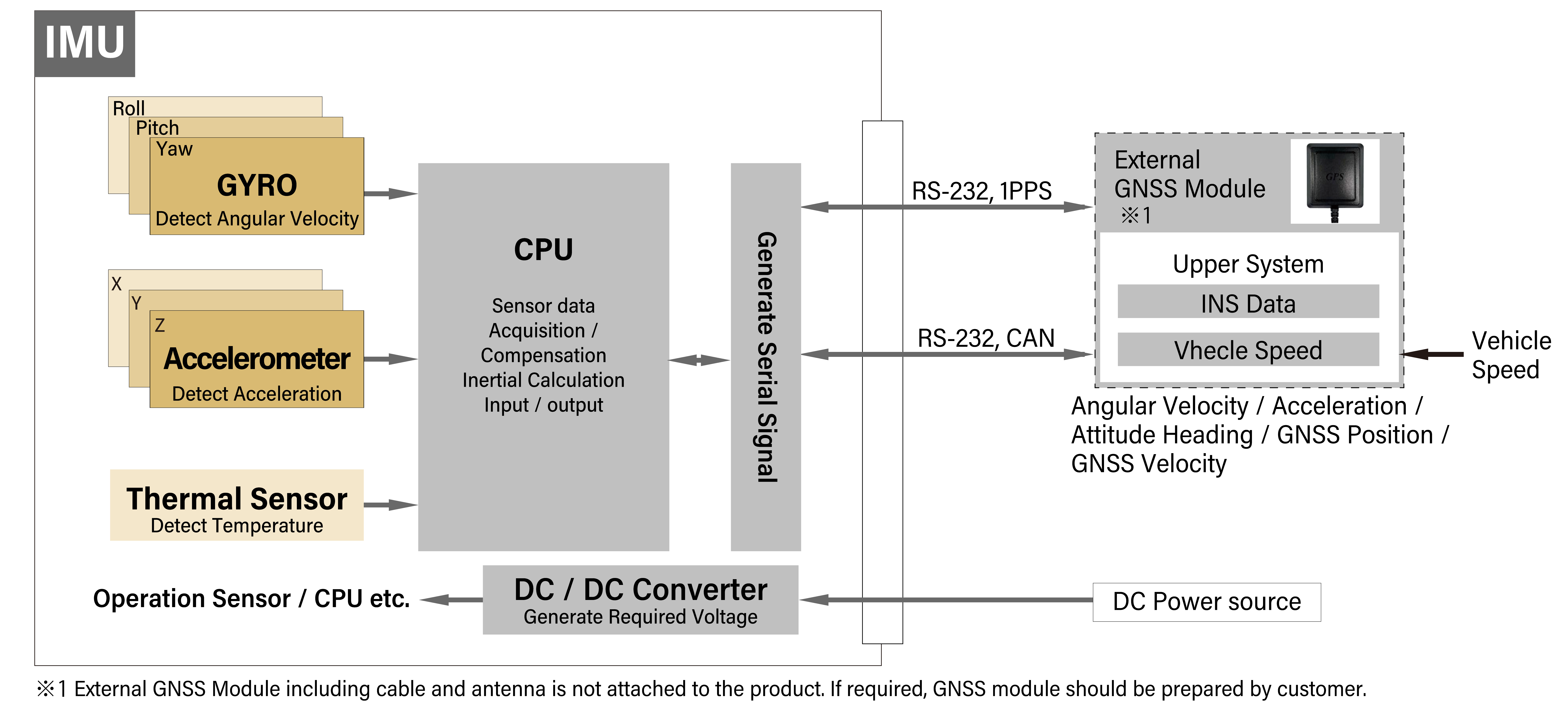 Functional block diagram of MEMS IMU