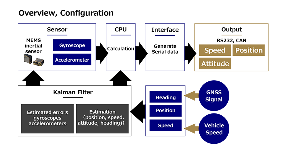 GNSS/INS/VS Diagram
