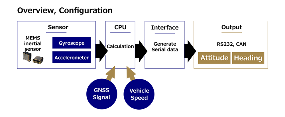 Leveling Calculation Diagram