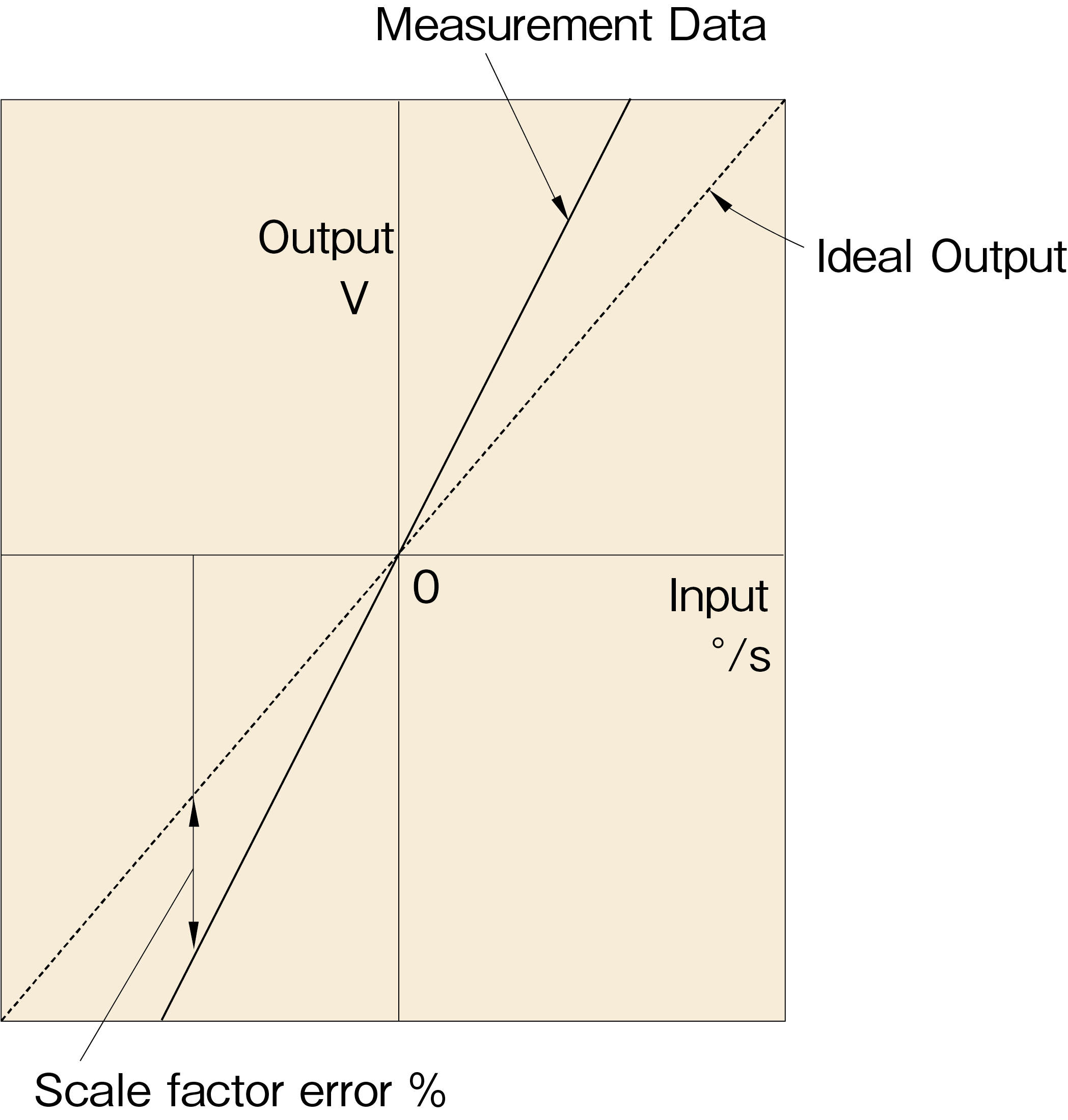 Scale Factor KEY WORDS Basic Knowledge Of Gyroscope TAMAGAWA SEIKI